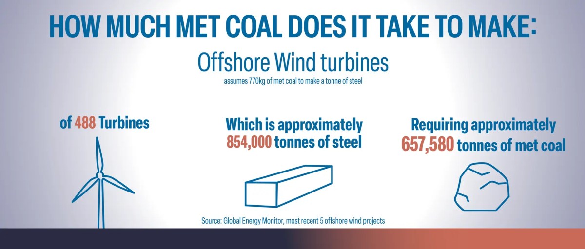 Infographic: how much met coal it takes to produce the steel for a familiar project or item.